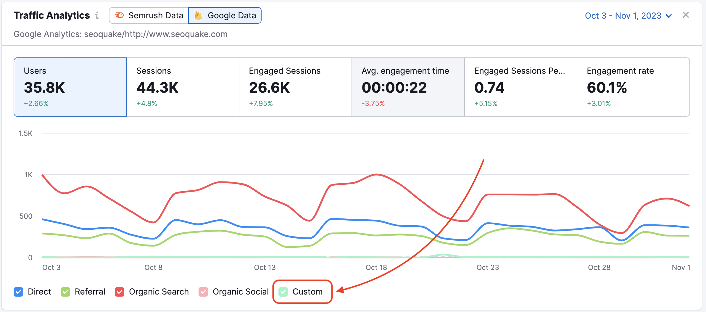 The custom field in the trend in the Google Analytics report is highlighted with a red rectangle at the bottom of the widget.