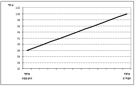 2.2 - הגרף התיאורטי של המקמ