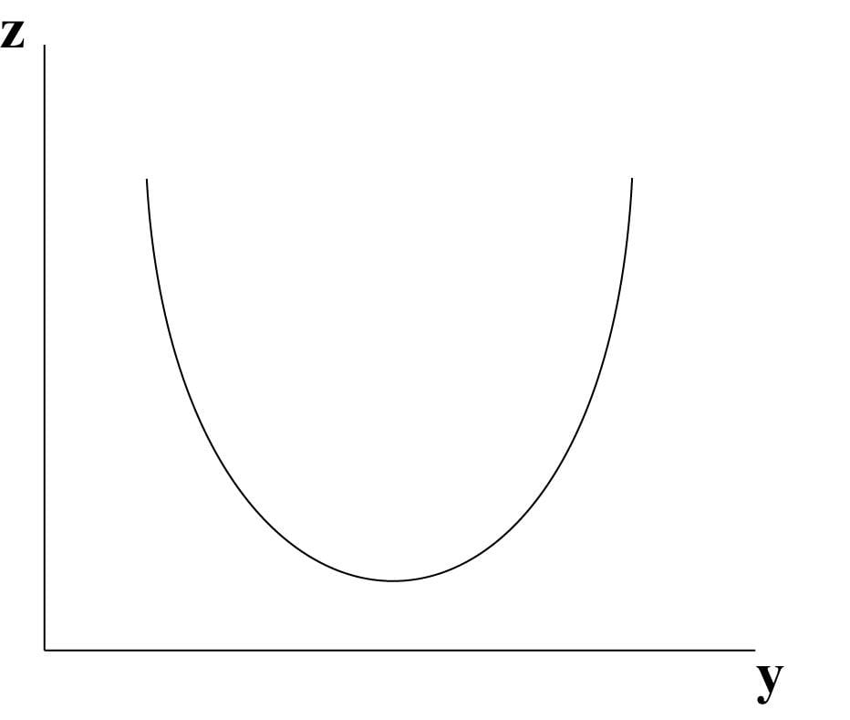 3.	מערכת צירים במישור y, z (תרשים 5.3)