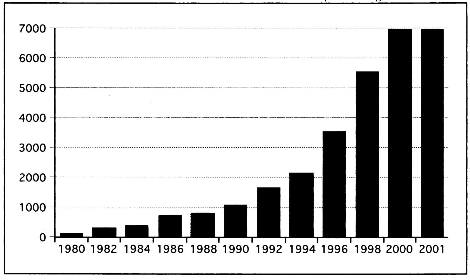 התפתחות היקף נכסי קרנות הנאמנות בארה"ב מאז 1980 (מיליארדי דולר)