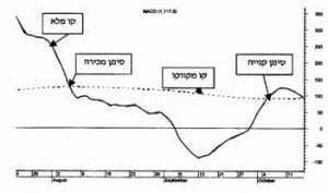 גוף MACD