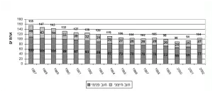 החוב הממשלתי כאחוז מהתוצר בשנים 1987 – 2002