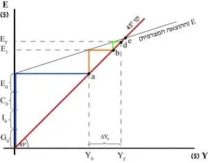 המנגנון שגורם לשיוויון בין ההוצאה המצרפית (הביקוש לתפוקה)