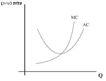 הקשר בין עקומת MC לעקומת AC