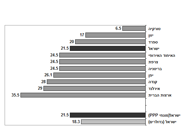 התמ"ג לנפש ב- 2002 , לפי מדינות