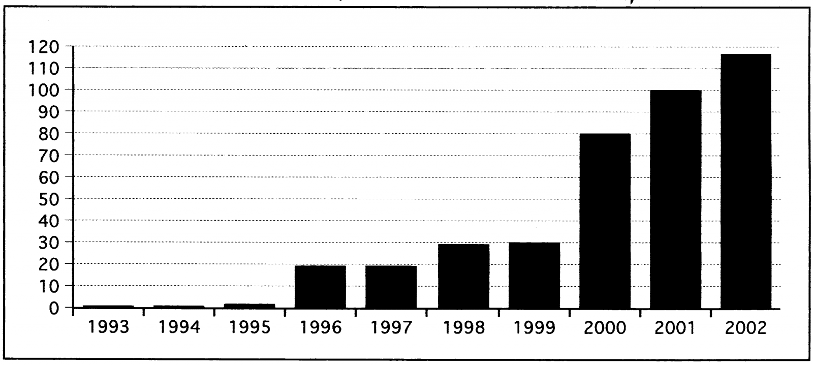 התפתחות מספר קרנות הנאמנות הסחירות הפועלות בארה"ב מאז 1993