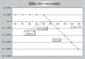 כתיבת אופציית 100 CALL