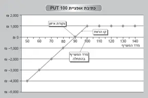 כתיבת אופציית 100 PUT