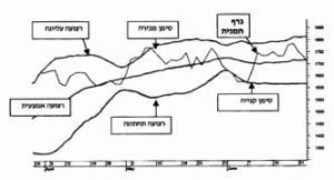 לשימוש ברצועות בולינגר