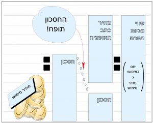 מבחן כדאיות