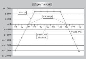 מכירת "שוקת"