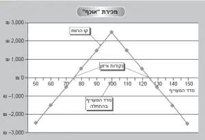 מכירת "אוכף"