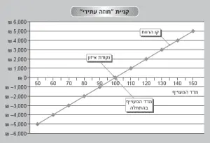 קניית חוזה עתידי