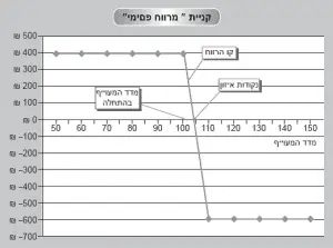 קניית מרווח פסימי