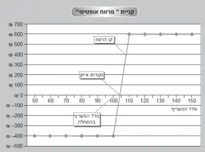 קניית מרווח אופטימי