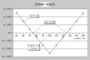 קניית "אוכף"