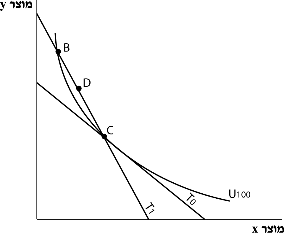 תרחיש III – מחירו של מוצר אחד עולה ושל השני יורד (4.2)