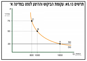 עקומת ביקוש והיצע - תרשים 5.13