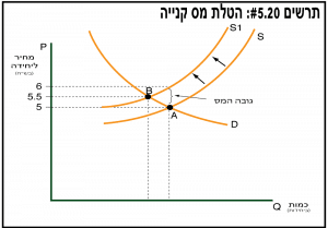 עקומת ההיצע לפני ואחרי הטלת מס קנייה