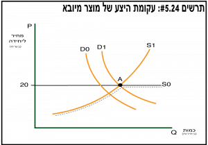 עקומת היצע של מוצר מיובא - תרשים 5.24