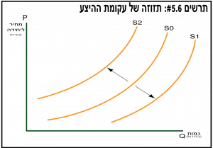 תזוזה של עקומת ההיצע - תרשים 5.6