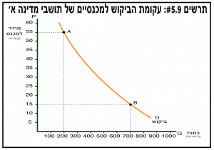 עקומת הביקוש - תרשים 5.9