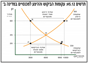 עקומת ביקוש והיצע - תרשים 5.12
