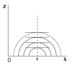 תרשים 5.22 - מבט מלפנים (מציר ה x)