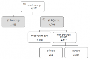 תעסוקה ואבטלה שנת 2002