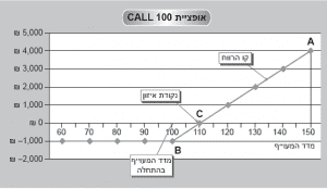 אופציית 100 CALL