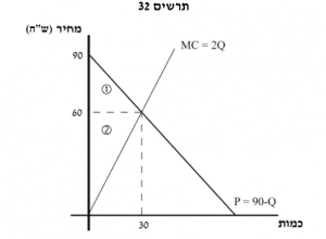 ההחלטה על כמות הייצור