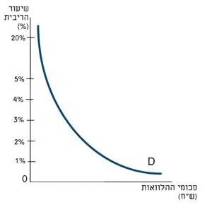 שוק ההלוואות - סקירה מפורטת של שוק ההלוואות