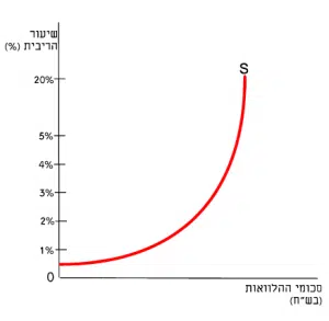 שוק ההלוואות - סקירה מפורטת של שוק ההלוואות