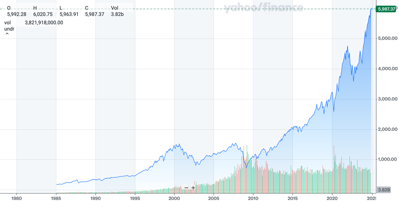 המדריך המלא למדד S&P 500: כל מה שצריך לדעת על המדד המוביל בעולם 2 גרף המציג את העלייה המתמשכת של מדד S&P 500 לאורך העשורים
