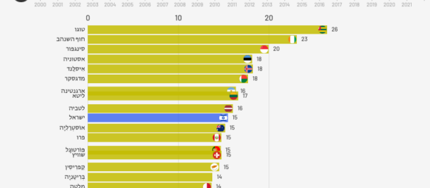 כמה משקיעה ישראל בחינוך בהשוואה בינלאומית? ניתוח נתונים מ-20 השנים האחרונות