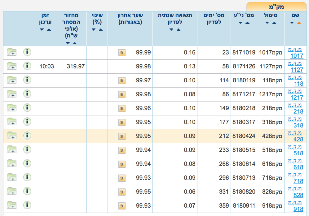 איור מתוך הספר הבורסה למתחילים