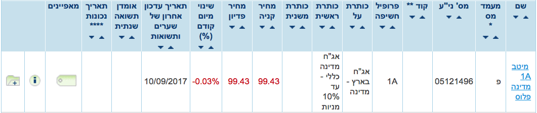 מהו המחיר של יח׳ השתתפות בקרן נאמנות ? 1 איור מתוך הספר הבורסה למתחילים