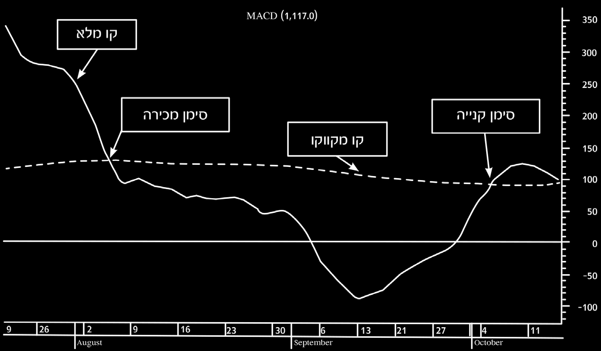 כלי החיזוי בשיטה הטכנית 1 אינדיקטור MACD — מתוך "הבורסה למתחילים"