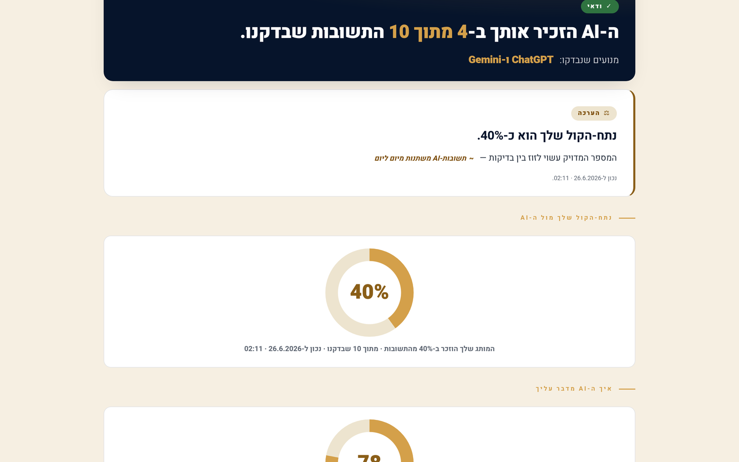 תוצאות כלי בדיקת AI - נתח-קול 40% ומדד סנטימנט 78