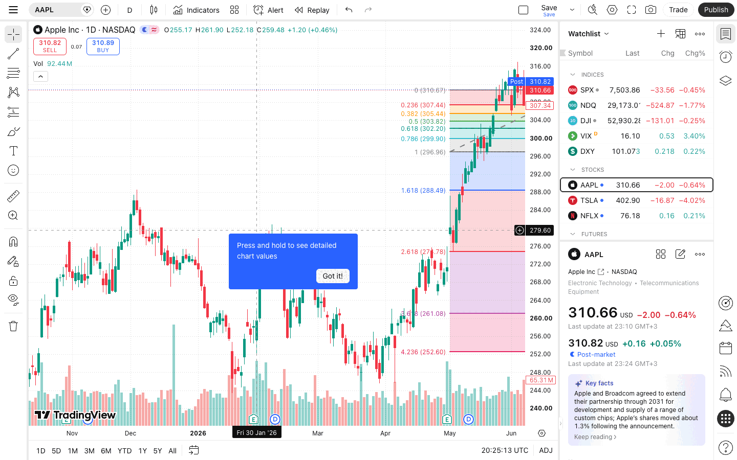 כלי ציור וסימון על הגרף ב-TradingView — קווי מגמה ורמות תמיכה 5 רמות פיבונאצ'י צבעוניות משורטטות על גרף מניית Apple, מ-0 ועד מעבר לרמה 1