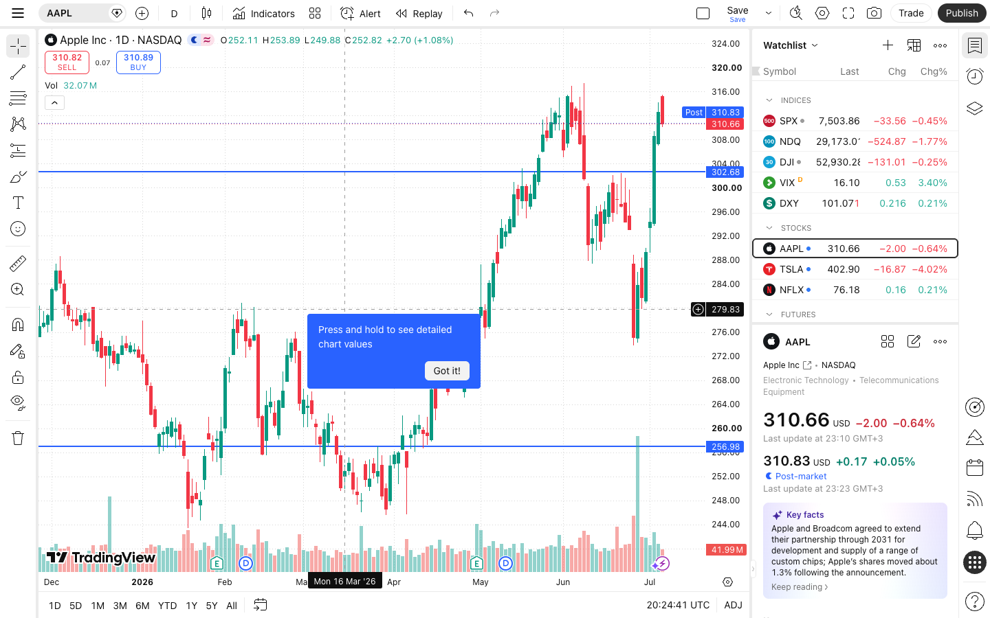 כלי ציור וסימון על הגרף ב-TradingView — קווי מגמה ורמות תמיכה 4 שתי רמות אופקיות של תמיכה והתנגדות משורטטות על גרף מניית Apple