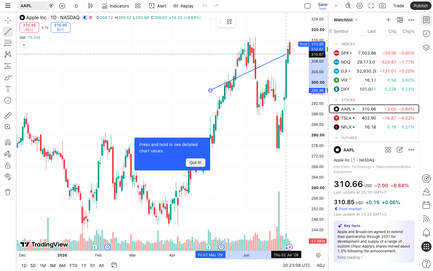 כלי ציור וסימון על הגרף ב-TradingView — קווי מגמה ורמות תמיכה 3 קו מגמה עולה משורטט בין שתי נקודות על גרף הנרות של מניית Apple