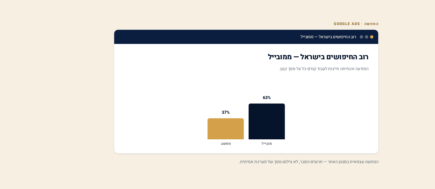 המדריך המלא ל-Google Ads למתחילים — בעברית, לבעל-עסק ישראלי 1 מוקאפ עמודות: רוב החיפושים בישראל מגיעים ממובייל (63%) לעומת מחשב (37%)