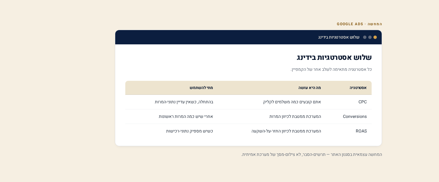 המדריך המלא ל-Google Ads למתחילים — בעברית, לבעל-עסק ישראלי 3 טבלת-בידינג