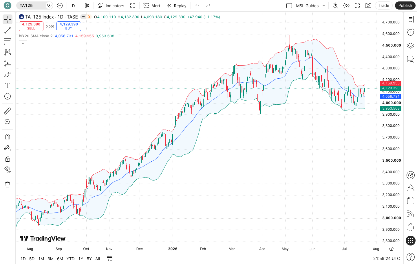 מדד תנודתיות, לא מכונת-כיוון: מה זה Bollinger Bands באמת 4 גרף ת״א-125 עם רצועות בולינגר סביב המחיר