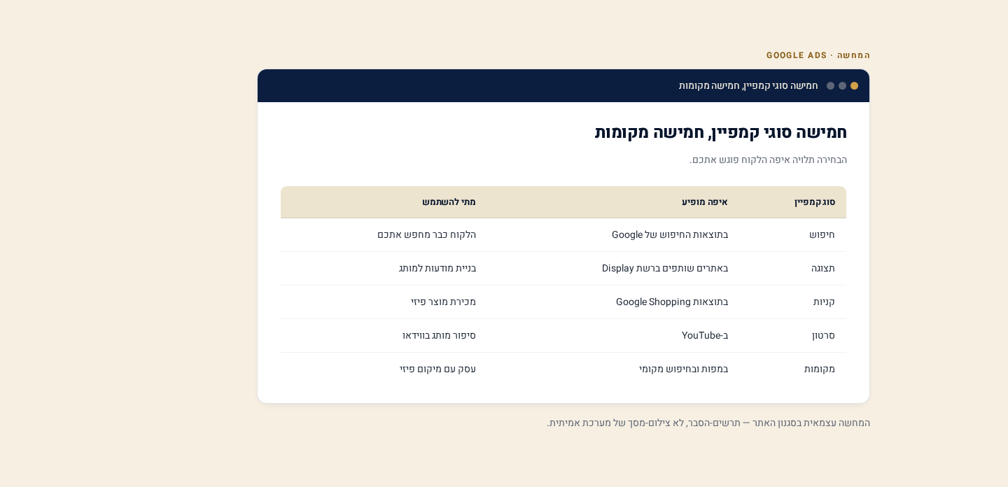 יצירת קמפיין חדש ב-Google Ads — בחירת מטרה וסוג קמפיין 2 טבלת סוגי-קמפיינים