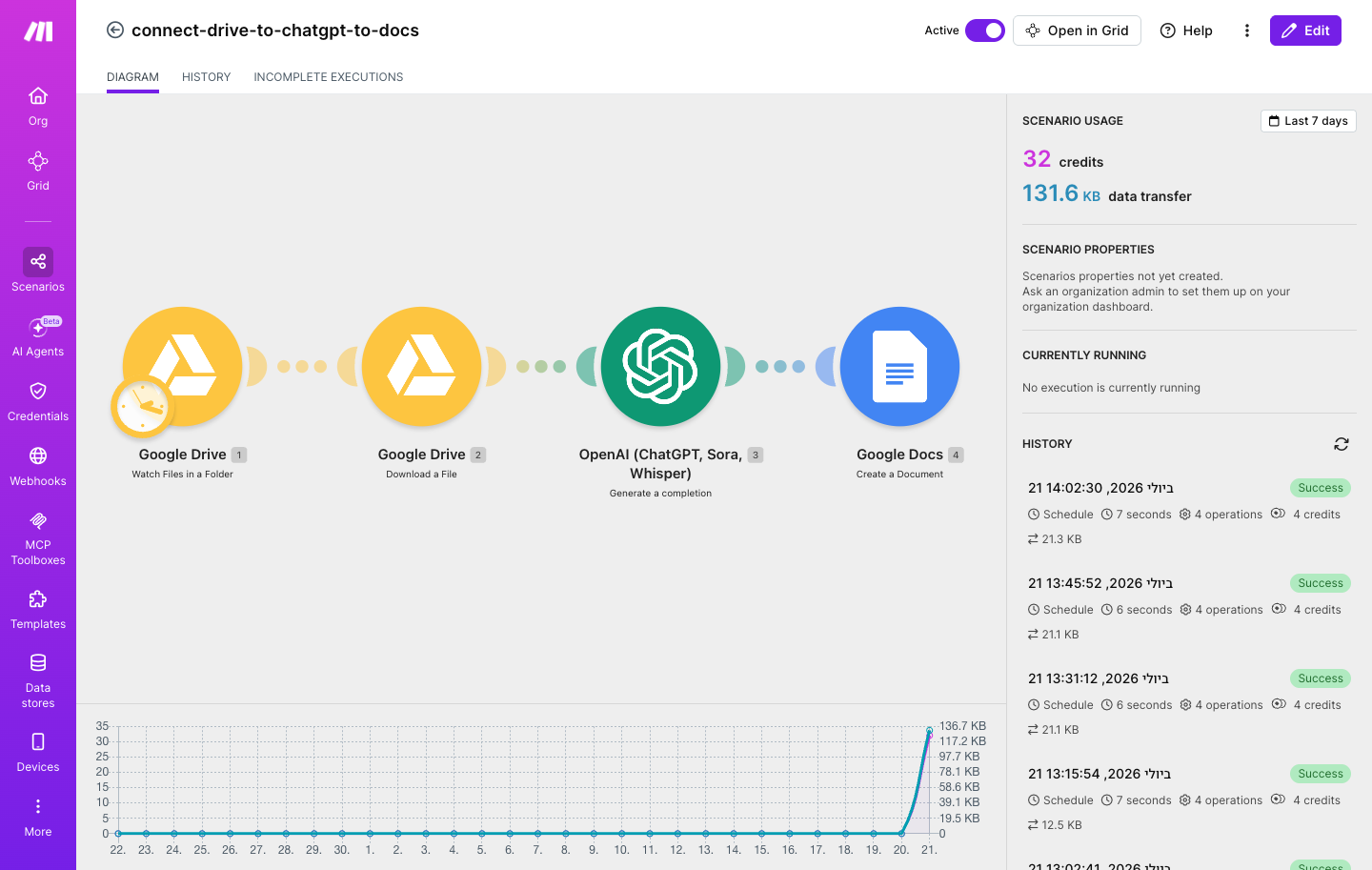 איך מחברים Google Drive ל-ChatGPT ול-Google Docs — כל מסמך שנכנס מקבל תקציר 1 עורך התרחיש — Google Drive (Watch+Download) → OpenAI (ChatGPT) → Google Docs (Create a Document), 4 מודולים