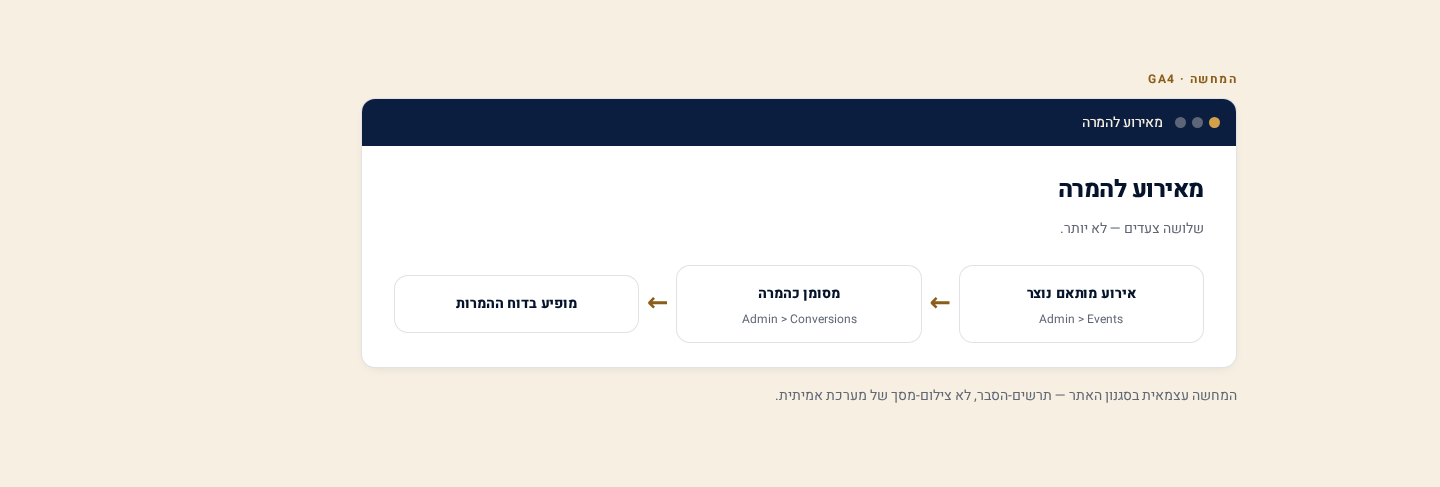 אירועים מותאמים והמרות ב-GA4 — מדידת לידים, טפסים ורכישות 1 תרשים זרימה בשלושה שלבים: אירוע מותאם נוצר, מסומן כהמרה ב-Admin, ומופיע בדוח ההמרות