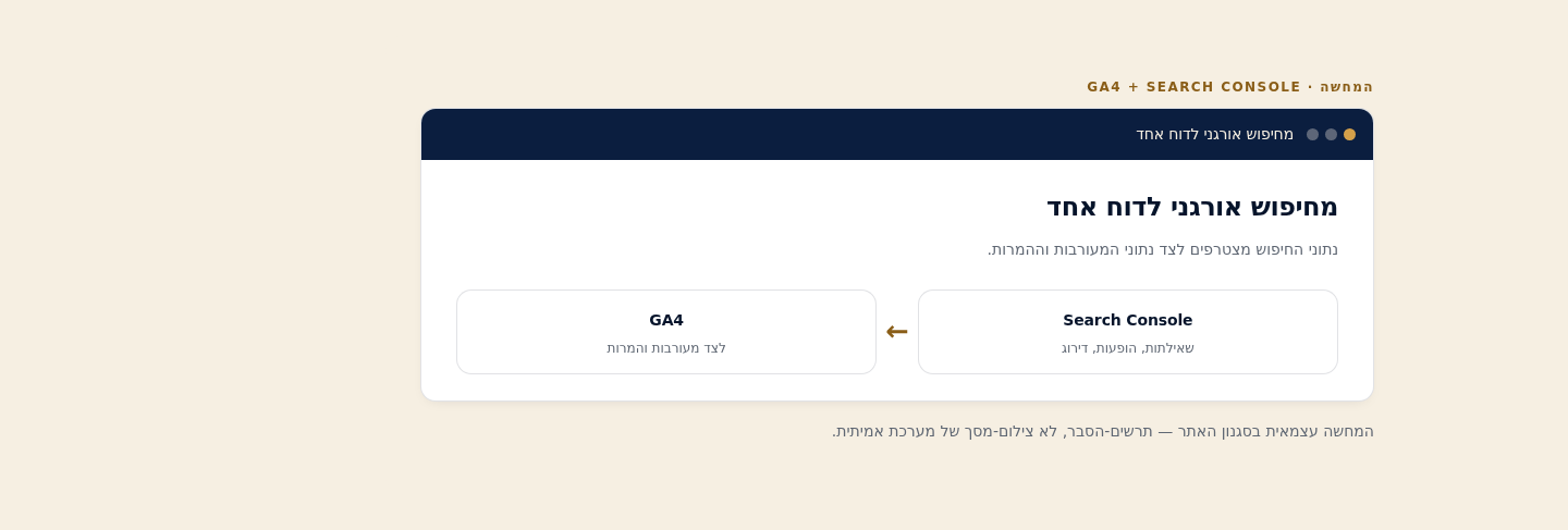קישור GA4 ל-Google Search Console — נתוני SEO בתוך Analytics 2 תרשים זרימה חד-כיווני שבו Search Console הוא מקור הנתונים המזין את התצוגה ב-GA4