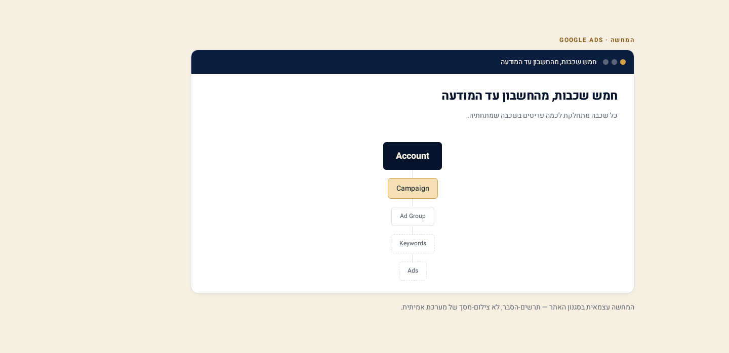 המדריך המלא ל-Google Ads למתחילים — בעברית, לבעל-עסק ישראלי 2 תרשים היררכיית חשבון Google Ads: חשבון, קמפיין, קבוצת מודעות, מילות מפתח ומודעות זה תחת זה